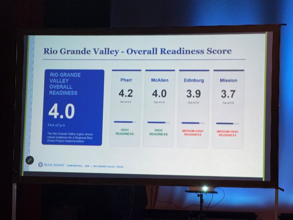 Write a new simple attractive title based on the title from Number of Valley cities participating in the Blue Zones program could jump from four to seven and dont use quote marks Write a new simple attractive title based on the title